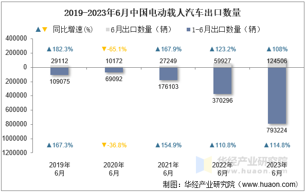 2019-2023年6月中国电动载人汽车出口数量