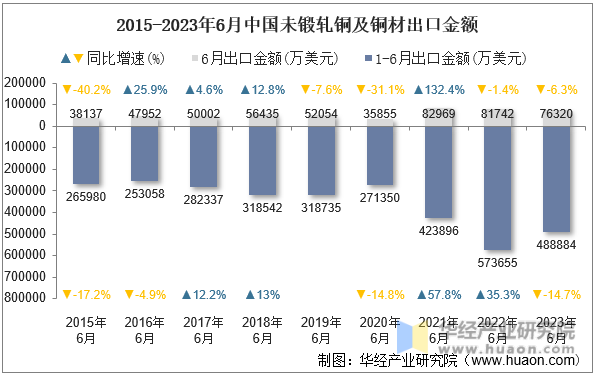 2015-2023年6月中国未锻轧铜及铜材出口金额