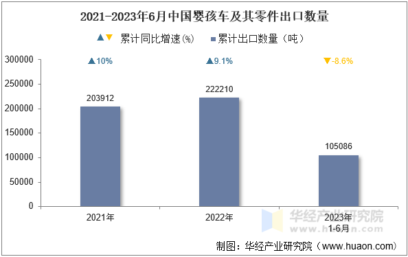 2021-2023年6月中国婴孩车及其零件出口数量