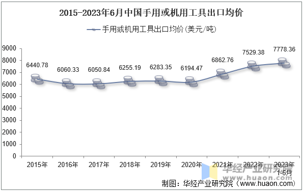2015-2023年6月中国手用或机用工具出口均价