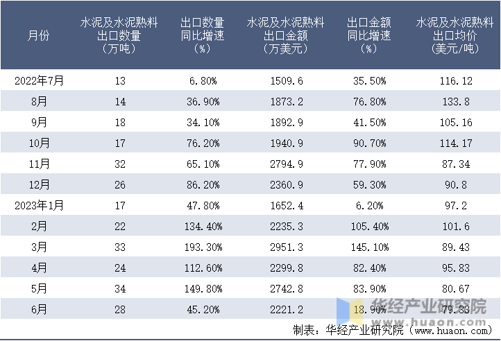 2022-2023年6月中国水泥及水泥熟料出口情况统计表