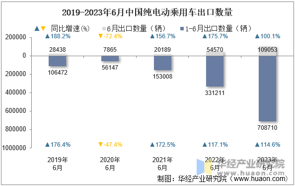 2019-2023年6月中国纯电动乘用车出口数量