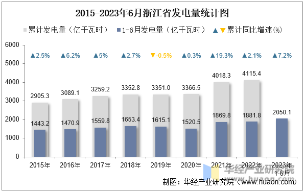 2015-2023年6月浙江省发电量统计图