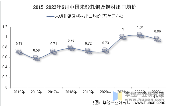 2015-2023年6月中国未锻轧铜及铜材出口均价