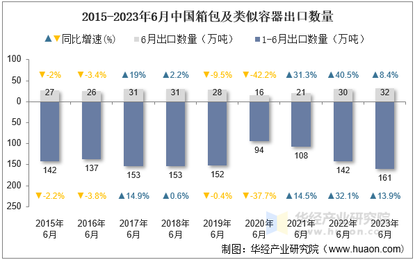 2015-2023年6月中国箱包及类似容器出口数量