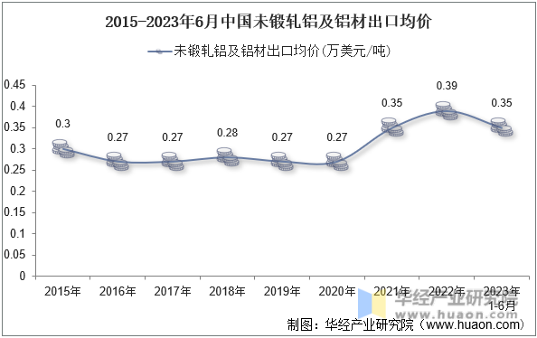 2015-2023年6月中国未锻轧铝及铝材出口均价