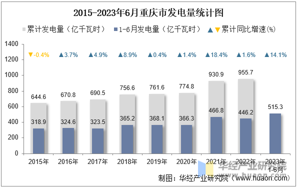 2015-2023年6月重庆市发电量统计图