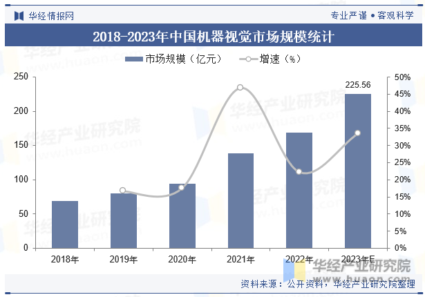 2018-2023年中国机器视觉市场规模统计