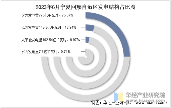2023年6月宁夏回族自治区发电结构占比图