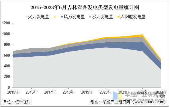 2015-2023年6月吉林省各发电类型发电量统计图