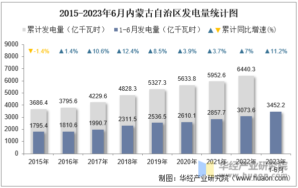 2015-2023年6月内蒙古自治区发电量统计图