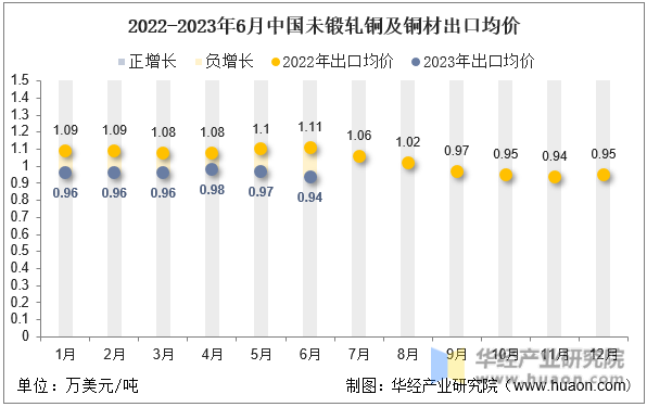 2022-2023年6月中国未锻轧铜及铜材出口均价