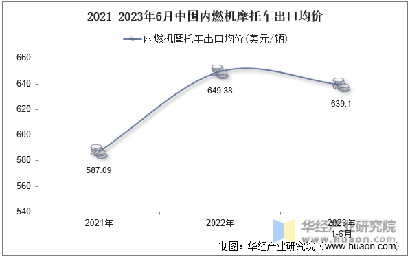 2021-2023年6月中国内燃机摩托车出口均价