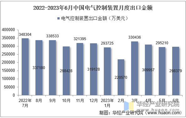 2022-2023年6月中国电气控制装置月度出口金额