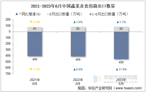 2021-2023年6月中国蔬菜及食用菌出口数量