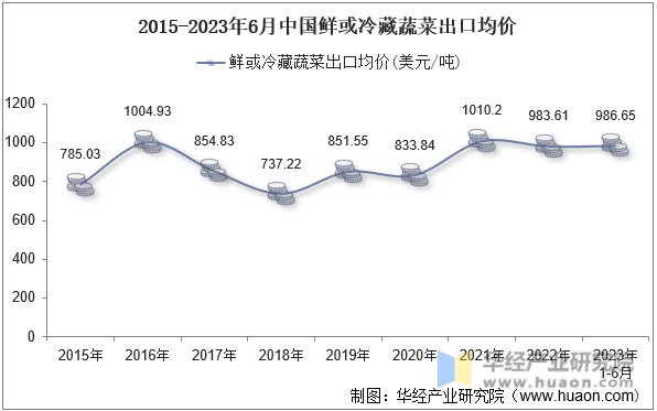 2015-2023年6月中国鲜或冷藏蔬菜出口均价