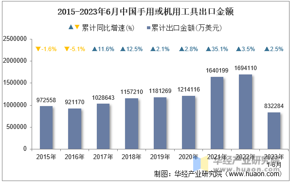 2015-2023年6月中国手用或机用工具出口金额