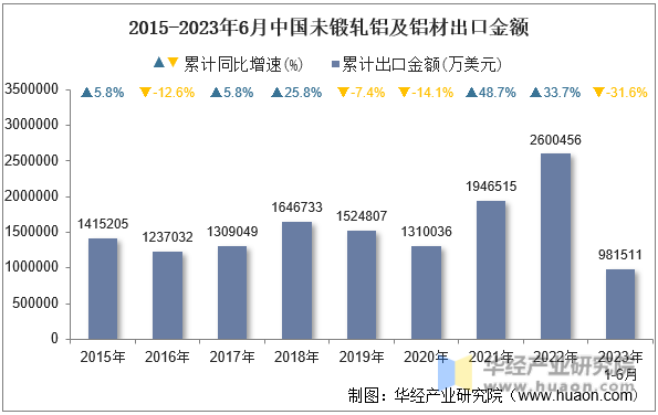 2015-2023年6月中国未锻轧铝及铝材出口金额