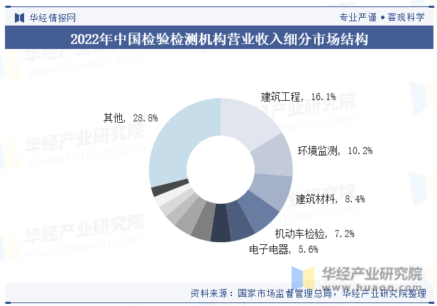 2022年中国检验检测机构营业收入细分市场结构