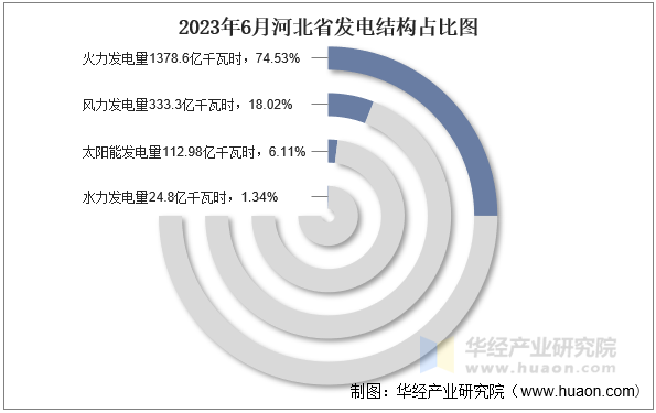 2023年6月河北省发电结构占比图