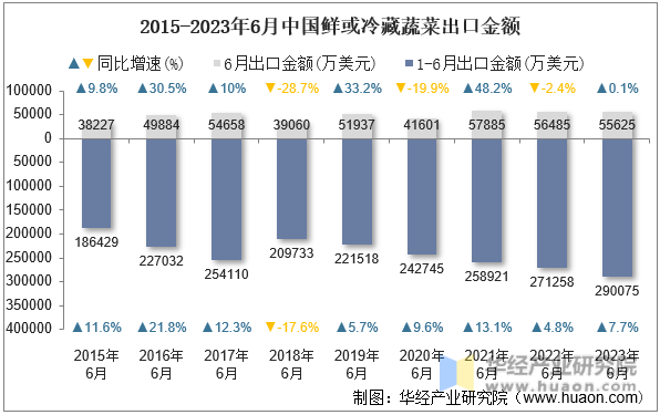 2015-2023年6月中国鲜或冷藏蔬菜出口金额