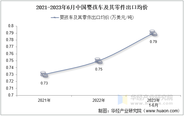 2021-2023年6月中国婴孩车及其零件出口均价