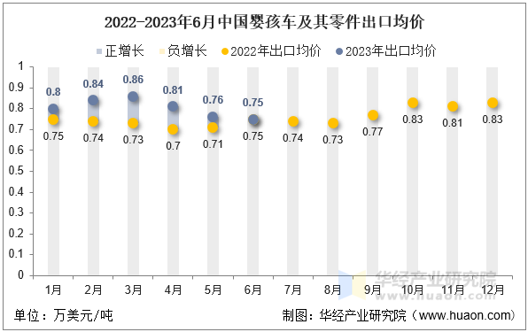 2022-2023年6月中国婴孩车及其零件出口均价