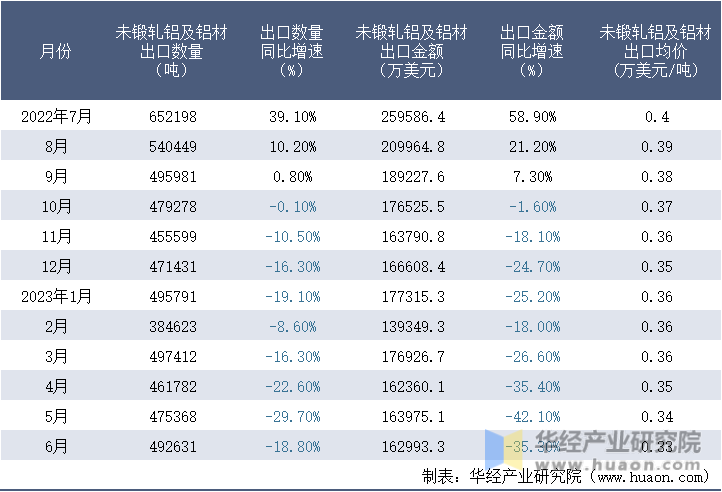 2022-2023年6月中国未锻轧铝及铝材出口情况统计表