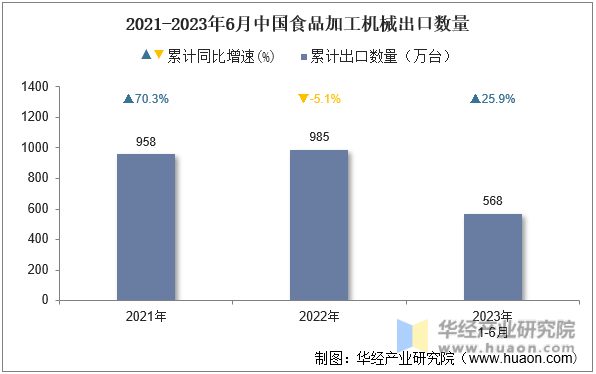 2021-2023年6月中国食品加工机械出口数量