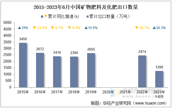 2015-2023年6月中国矿物肥料及化肥出口数量