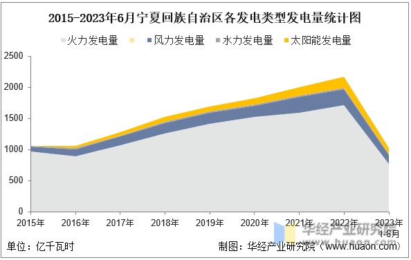 2015-2023年6月宁夏回族自治区各发电类型发电量统计图