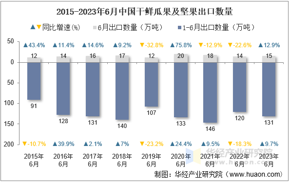 2015-2023年6月中国干鲜瓜果及坚果出口数量