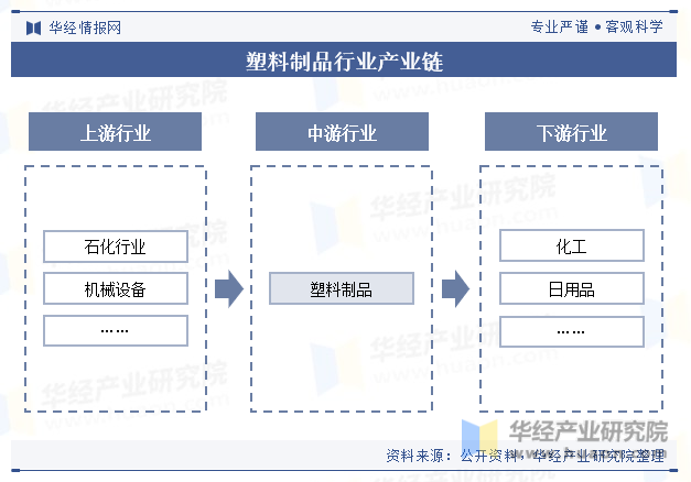 塑料制品行业产业链