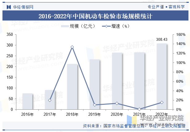 2016-2022年中国机动车检验市场规模统计