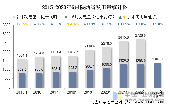 2015-2023年6月陕西省发电量统计图