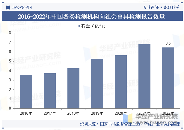 2016-2022年中国各类检测机构向社会出具检测报告数量