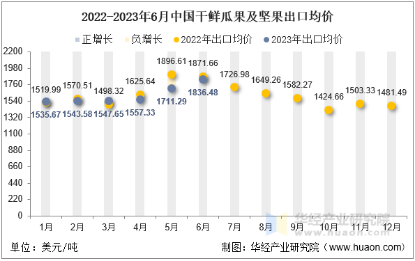 2022-2023年6月中国干鲜瓜果及坚果出口均价