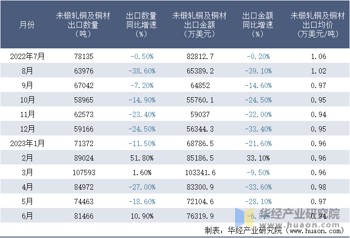 2022-2023年6月中国未锻轧铜及铜材出口情况统计表