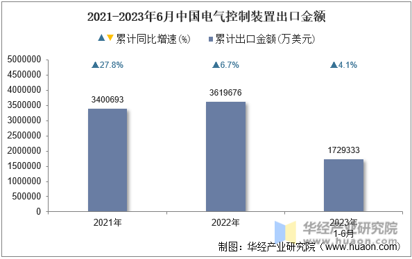 2021-2023年6月中国电气控制装置出口金额