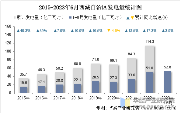 2015-2023年6月西藏自治区发电量统计图