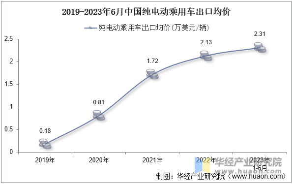 2019-2023年6月中国纯电动乘用车出口均价