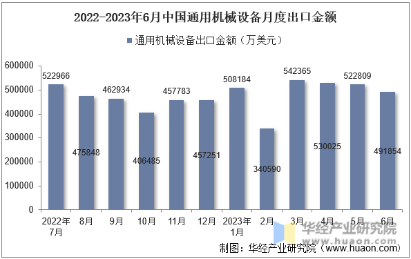 2022-2023年6月中国通用机械设备月度出口金额