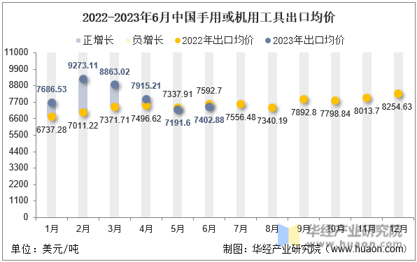2022-2023年6月中国手用或机用工具出口均价