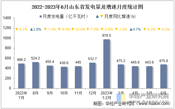 2022-2023年6月山东省发电量及增速月度统计图