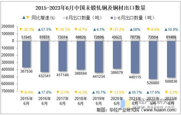 2015-2023年6月中国未锻轧铜及铜材出口数量