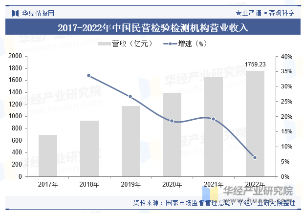 2017-2022年中国民营检验检测机构营业收入