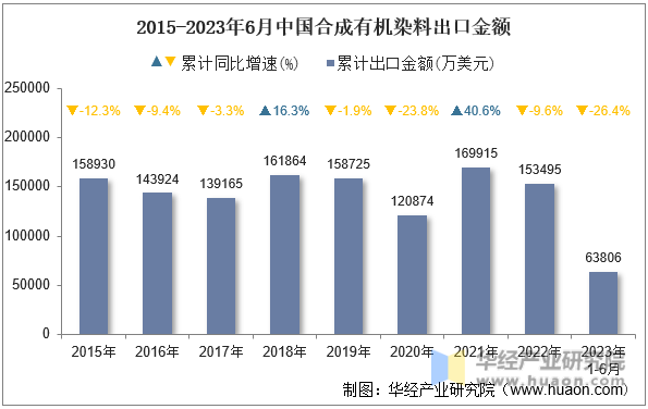 2015-2023年6月中国合成有机染料出口金额