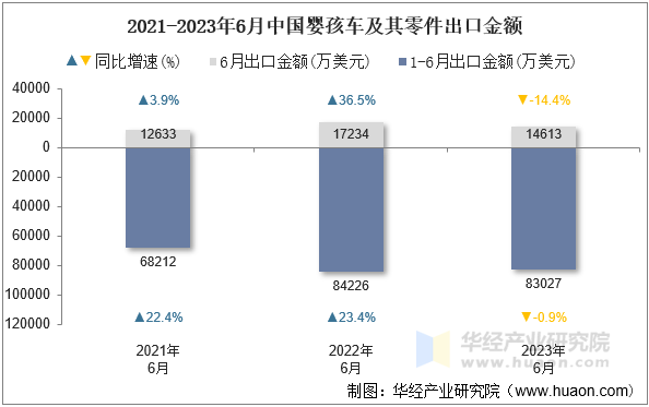 2021-2023年6月中国婴孩车及其零件出口金额