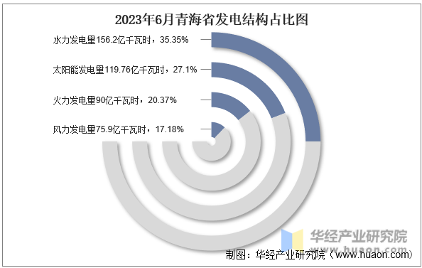 2023年6月青海省发电结构占比图