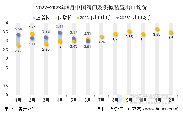 2022-2023年6月中国阀门及类似装置出口均价